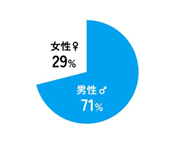 男性:71%,女性:29%
