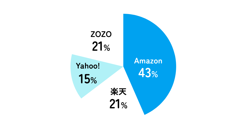 Amazon:43%,楽天:21%,Yahoo!ショッピング:15%,ZOZO:21%